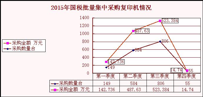 国税复印机季度采购情况