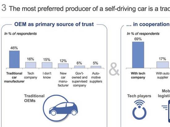 无人驾驶汽车全球大调查 消费者喜忧参半