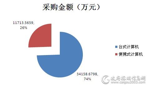 国税总局PC批量集中采购便携式计算机与台式机占比图