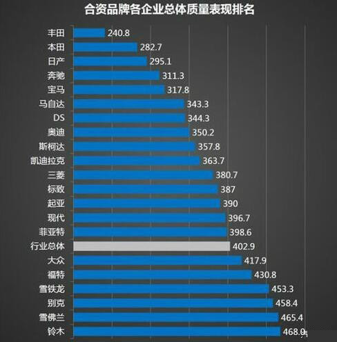 2014年《中国乘用车市场整车质量表现研究报告》