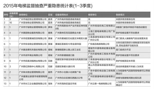 广州41台隐患电梯地址公布 已全部完成整改