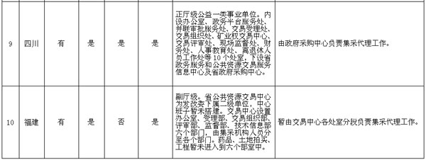 全国集中采购机构进入公共资源交易中心情况明细表4.jpg