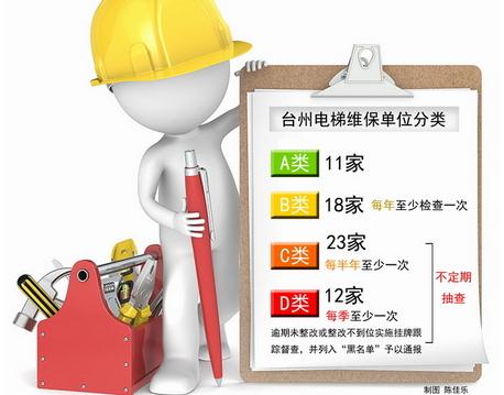 台州发布权威“电梯体检报告”