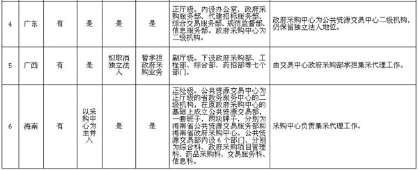 全国集中采购机构进入公共资源交易中心情况明细表2.jpg