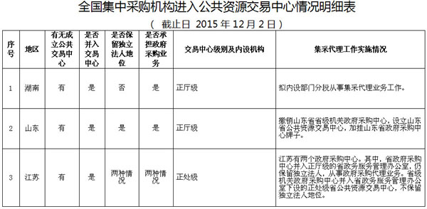 全国集中采购机构进入公共资源交易中心情况明细表1.jpg