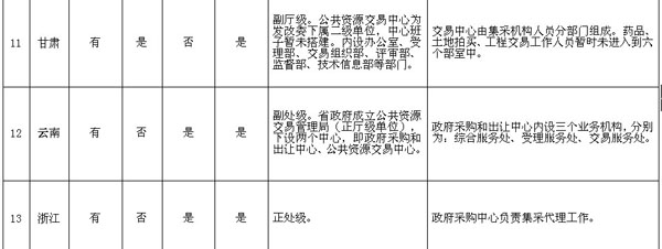 全国集中采购机构进入公共资源交易中心情况明细表5.jpg