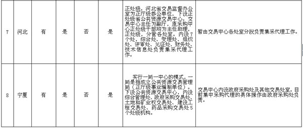 全国集中采购机构进入公共资源交易中心情况明细表3.jpg