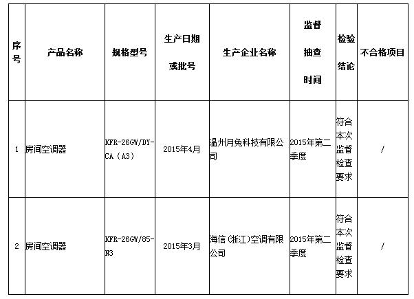 浙江省质监局公布2015年房间空调器产品监督抽查结果