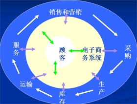 全流程电子化采购