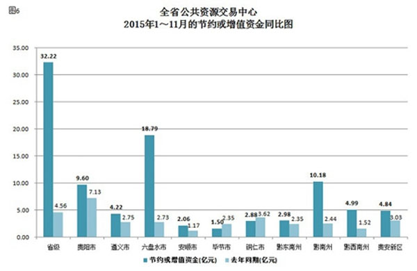 贵州省公共资源交易2015年1-11月 