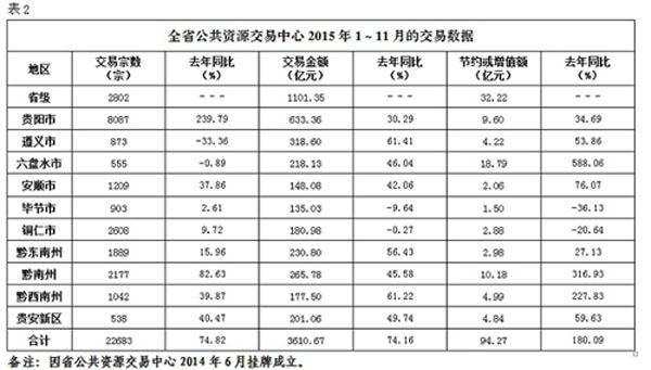 贵州省公共资源交易2015年1-11月交易数据