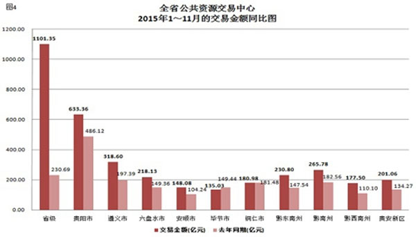 贵州省公共资源交易2015年1-11月交易额同比 