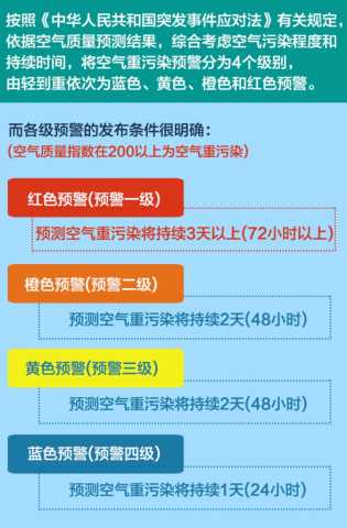 什么情况下启动空气重污染红色预警