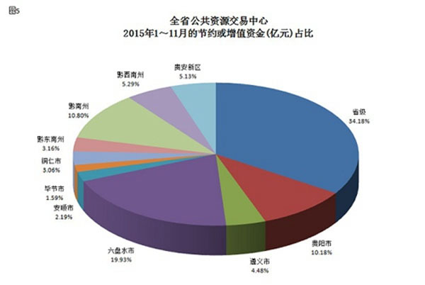 贵州省公共资源交易2015年1-11月节约额同比 