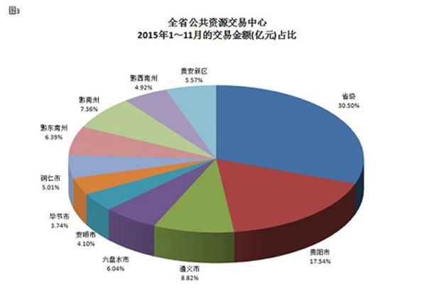 贵州省公共资源交易2015年1-11月交易额 