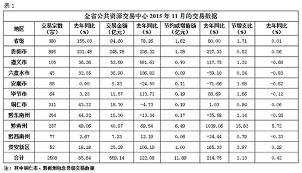 贵州省公共资源交易2015年11月