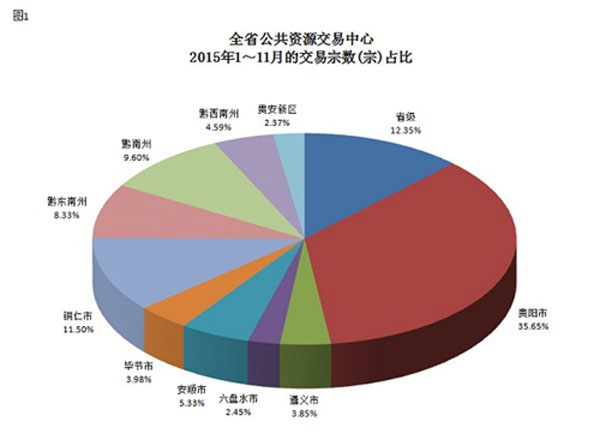 贵州省公共资源交易2015年1-11月交易宗数占比