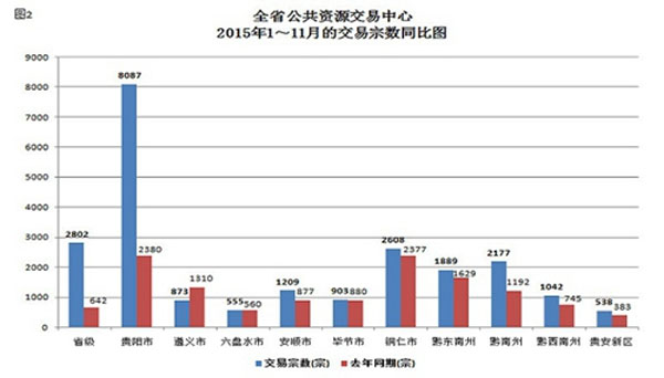 贵州省公共资源交易2015年1-11月同比 