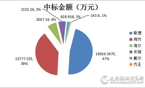 台式机品牌中标金额