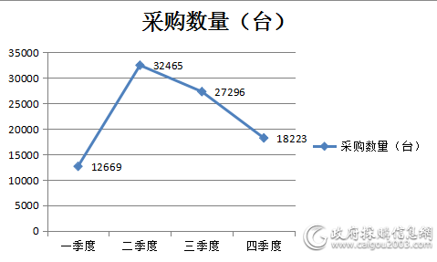 台式机季度采购数量