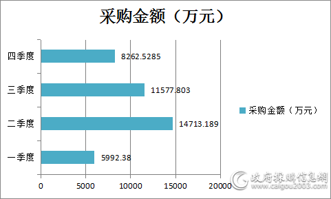 台式机季度采购金额