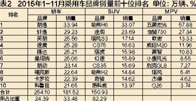 11月车市再度飘红