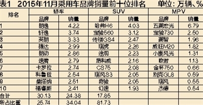 11月车市再度飘红