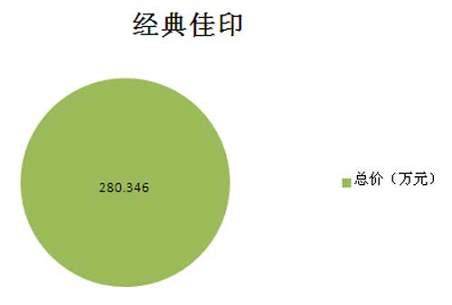 2015年国采中心复印纸第一季度采购金额图表