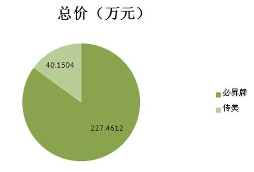 2015年国采中心复印纸第二季度采购金额图表