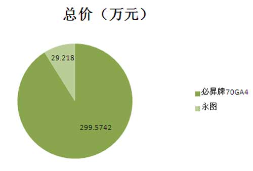 2015年国采中心复印纸第三季度采购金额图表 