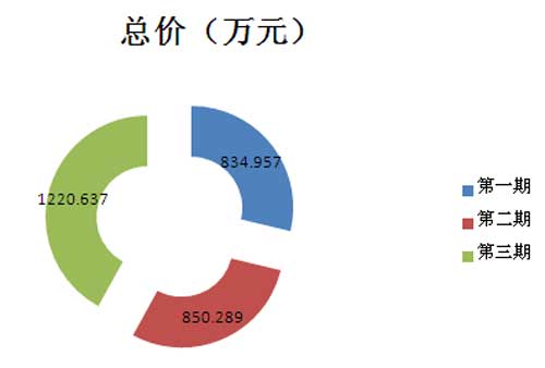 2015年国采中心笔记本第一季度采购金额图表