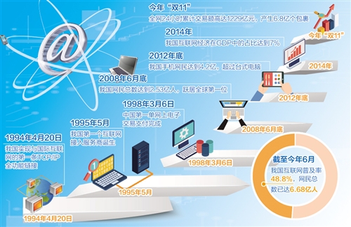 　　短短20年时间，我国互联网走出了一条从学习模仿、成长繁荣，到齐头并进甚至局部领先的发展之路。