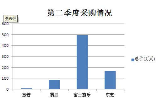 2015年国采中心复印机二季度采购金额图表