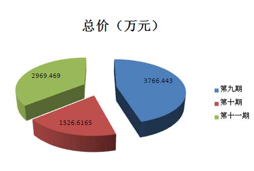 2015年国采中心台式机第四季度采购金额图表