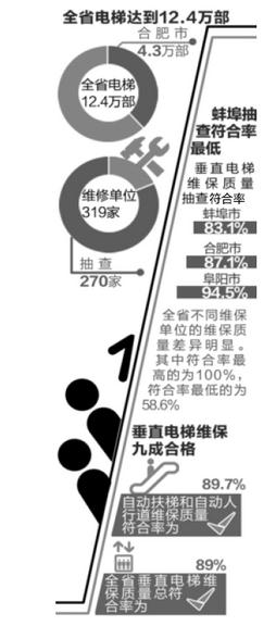 2015安徽省电梯维护保养质量监督抽查报告