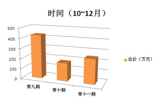 2015年国采中心打印机第四季度采购金额图表 