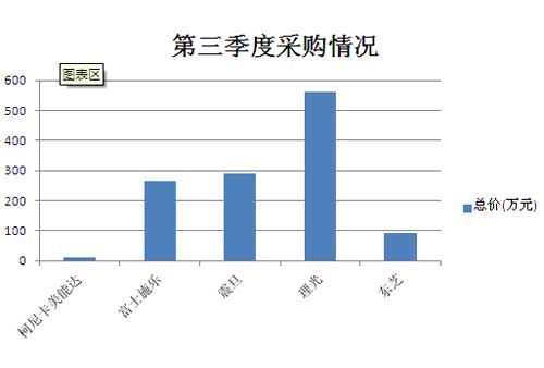 2015年国采中心复印机三季度采购金额图表