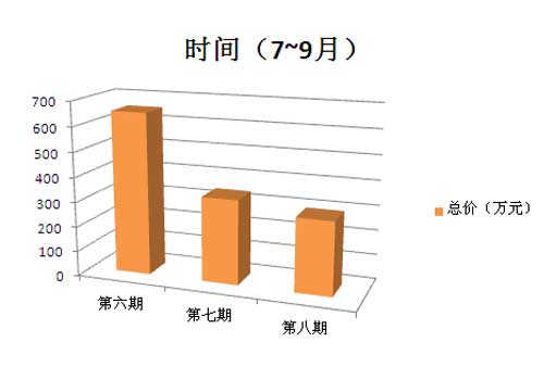 2015年国采中心打印机第三季度采购金额图表