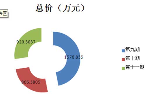 2015年国采中心笔记本第四季度采购金额图表