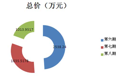 2015年国采中心笔记本第三季度采购金额图表