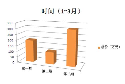 2015年国采中心打印机第一季度采购金额图表