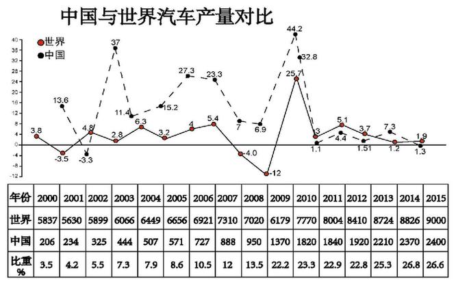 "十三五"车市稳中求进 将以研发为中心