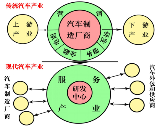 "十三五"车市稳中求进 将以研发为中心