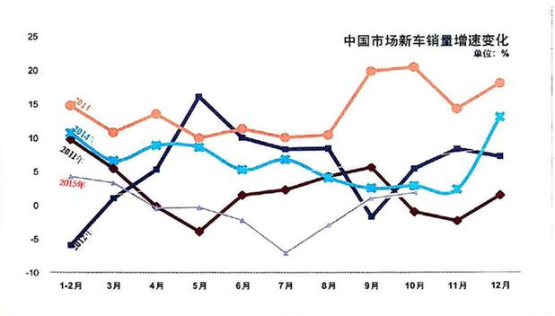 "十三五"车市稳中求进 将以研发为中心