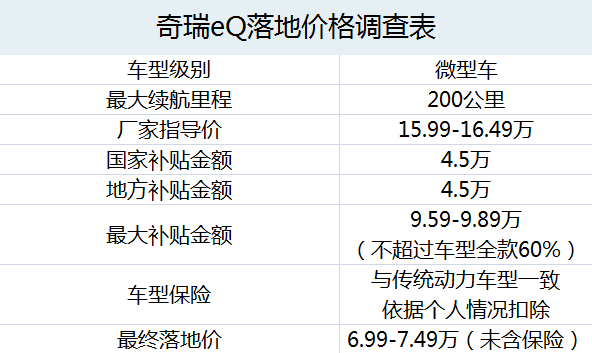 奇瑞eQ电动车落地价成本核算