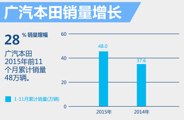 广汽本田销量增长28% 三款新车即将上市