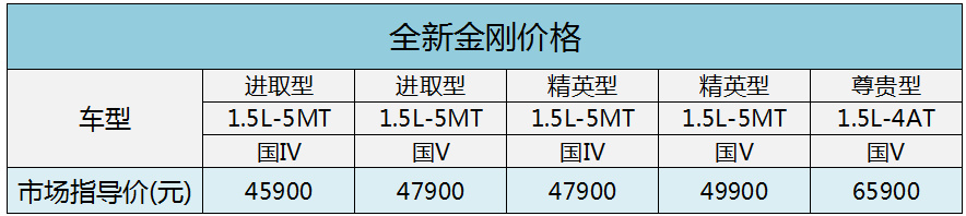 新年第一车 吉利全新金刚上市