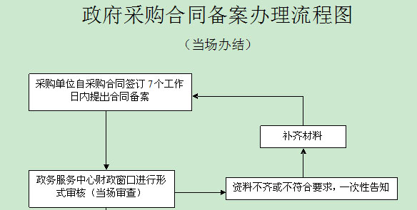 记者1月5日从河北省财政厅获悉，为优化采购程序，提高办事效率，自2016年1月1日起，河北将实施政府采购计划备案管理；对达到公开招标数额标准以上的货物、服务项目采用邀请招标、竞争性磋商、竞争性谈判、单一来源采购、询价等采购方式采购进行审批；对进口产品继续进行审核。