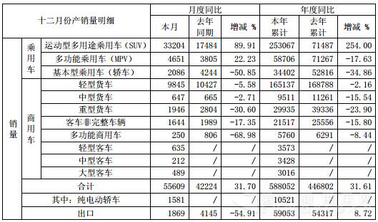 江淮12月销车5.56万辆增32%