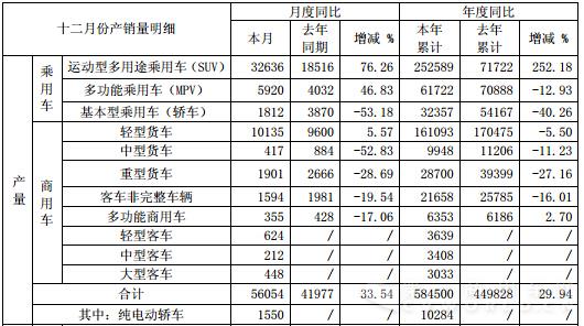 江淮12月销车5.56万辆增32%
